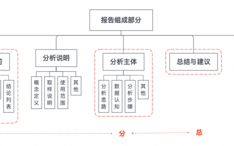 运营人如何写一份规范的数据分析报告