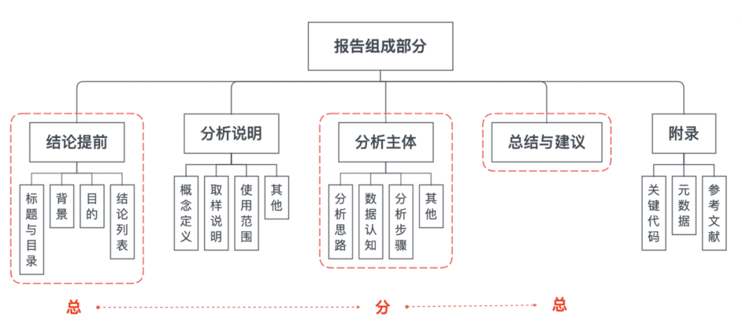 运营人如何写一份规范的数据分析报告