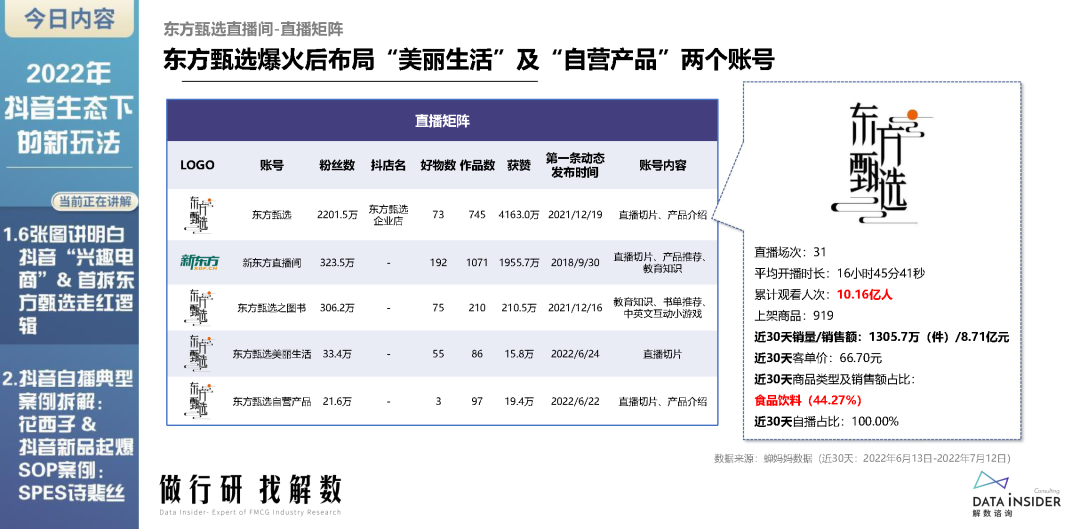 2022年抖音生态新玩法（东方甄选、花西子）