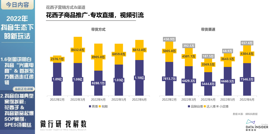 2022年抖音生态新玩法（东方甄选、花西子）