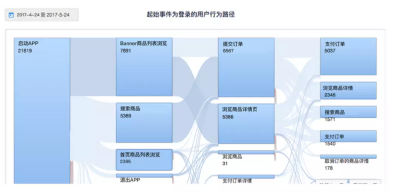 9种最常用数据分析方法，解决90%分析难题