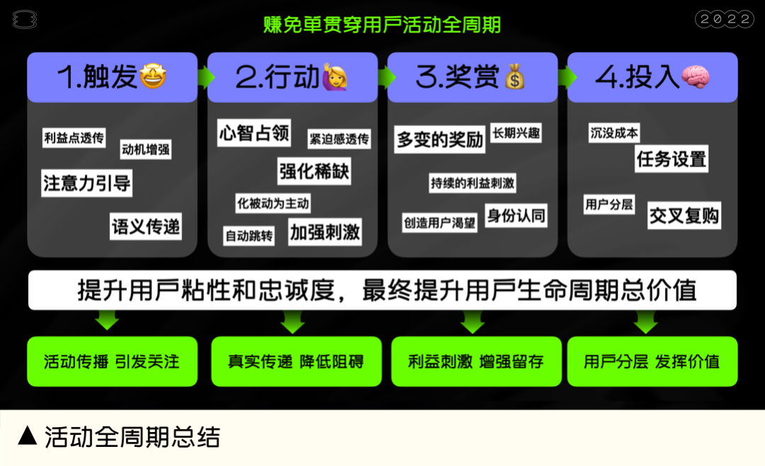 如何设计商业价值回报高的运营活动? 如何设计商业价值回报高的运营活动?