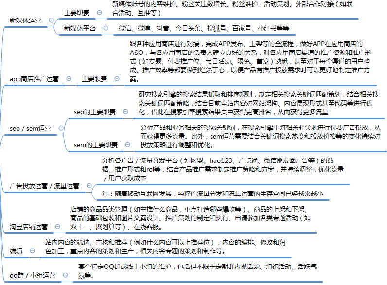 运营之光修订版思维导图