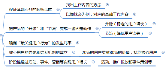 运营之光修订版思维导图