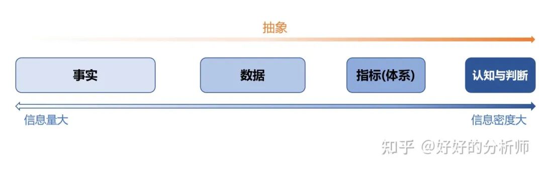 终于有人把指标设计方法讲明白了——抽象、加工、限定...