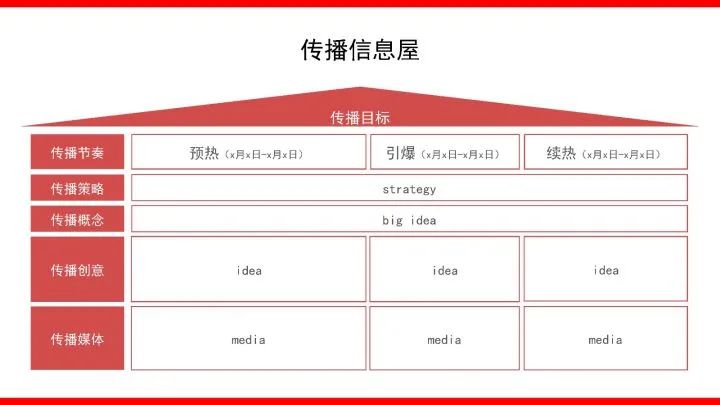 品牌整合营销传播全案模型4.0