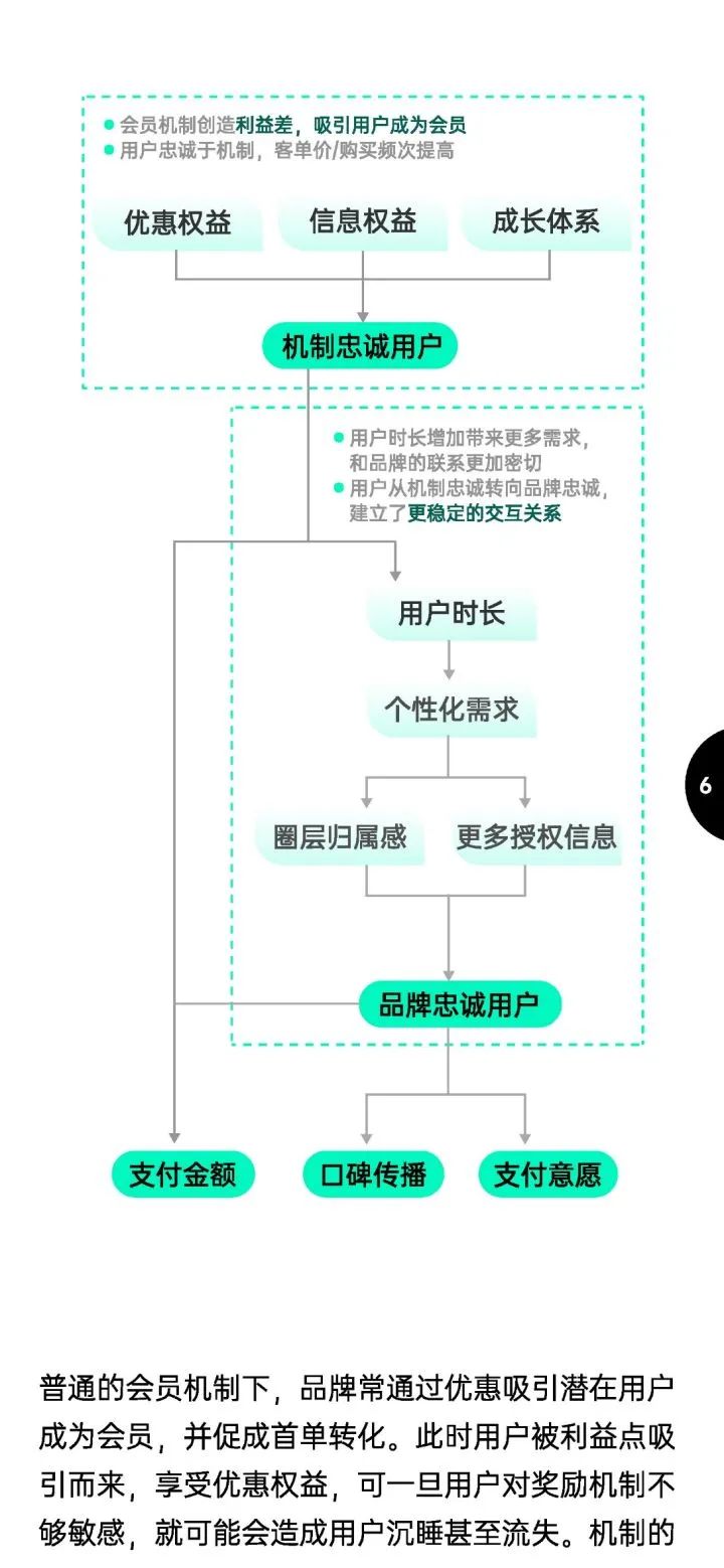 2022会员营销指南