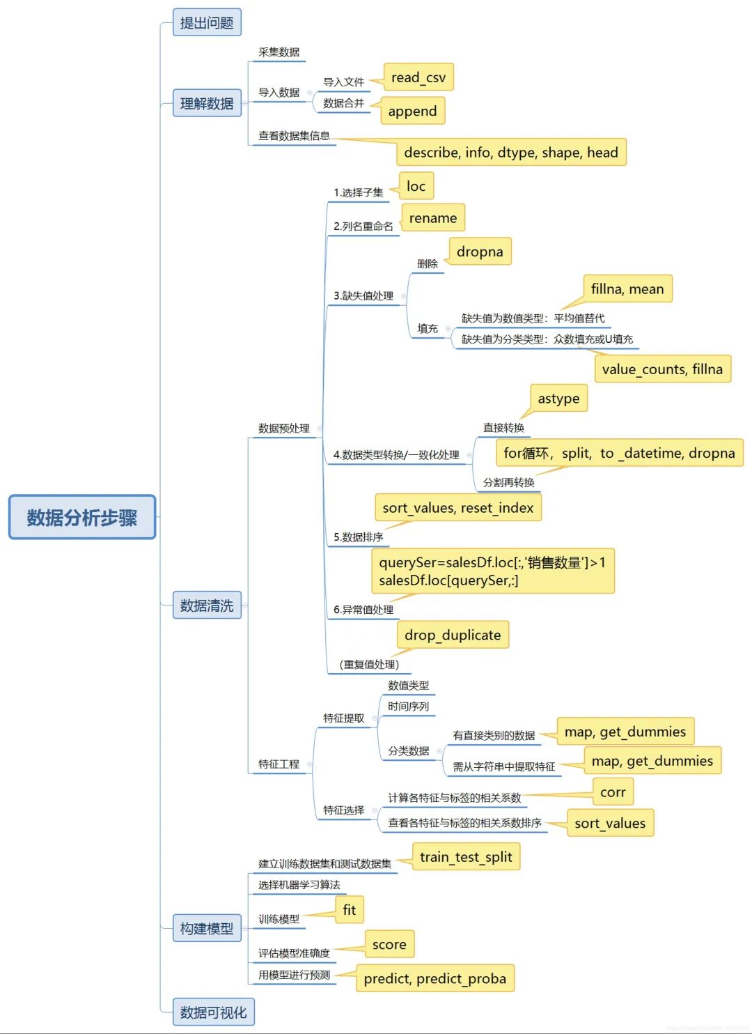 20张高清数据分析全知识地图，值得收藏