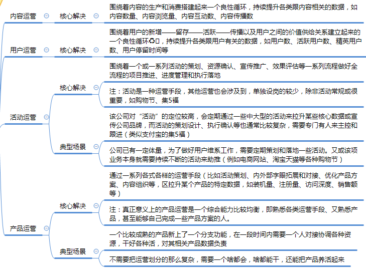 运营之光修订版思维导图