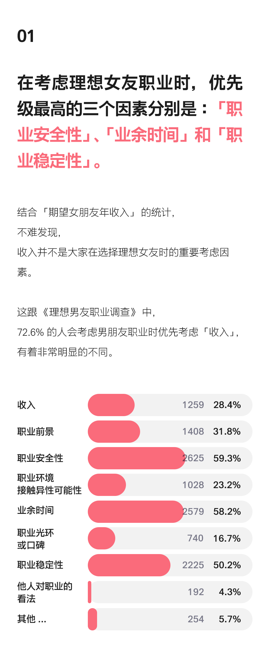 数据分析：最受欢迎的女友职业排行榜Top10！