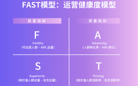 FAST模型：衡量消费者运营健康度模型