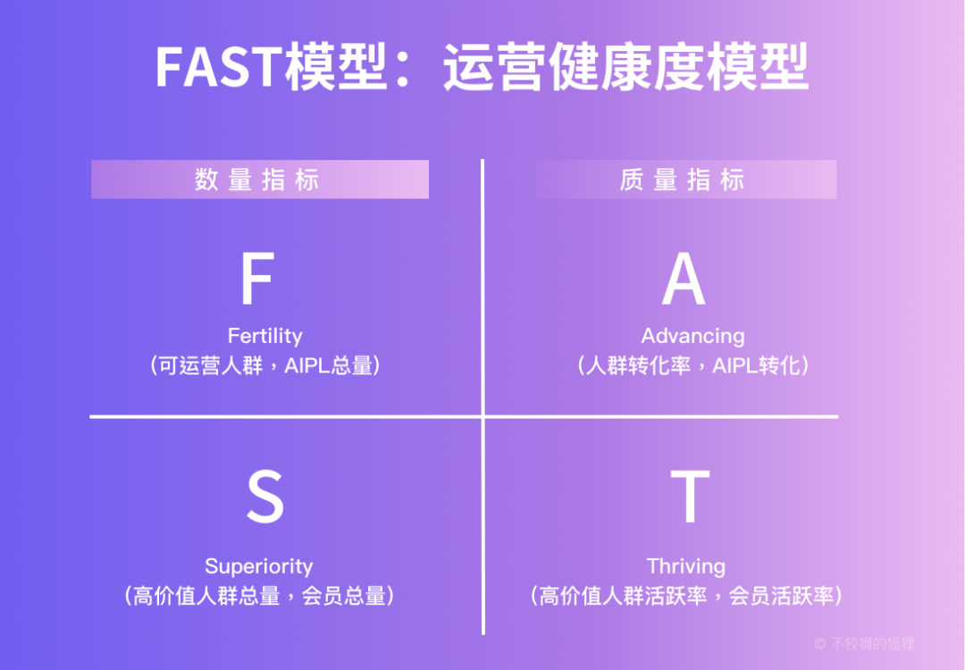 FAST模型：衡量消费者运营健康度模型