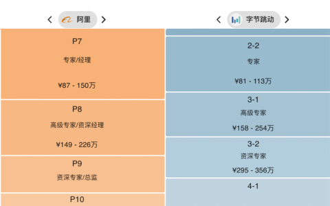 聊一聊我眼中的阿里P8、P9及以上人的水平