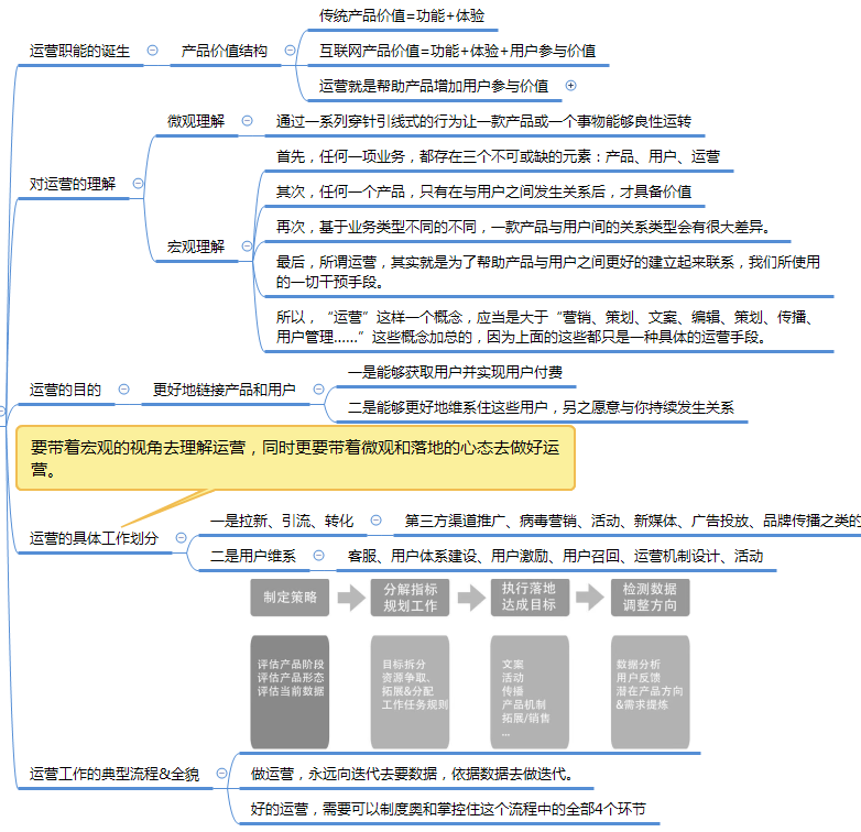 运营之光修订版思维导图