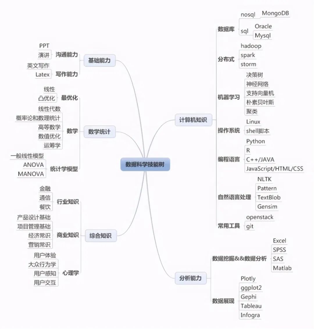 20张高清数据分析全知识地图，值得收藏