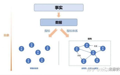 一文讲透数据指标体系【数据运营必读】