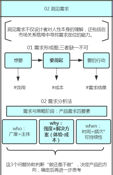 《腾讯产品法》 知识体系搭建