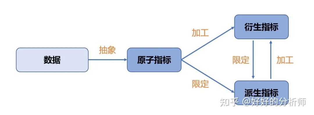 终于有人把指标设计方法讲明白了——抽象、加工、限定...