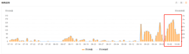 盘点国庆爆品，连续日销10万，它初入快手就抓住了新的增长风口