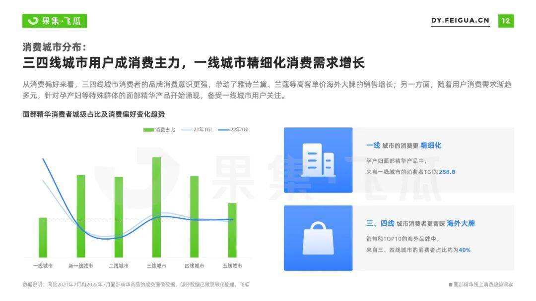 2022年面部精华线上消费趋势洞察：抗衰老成全龄段关注焦点