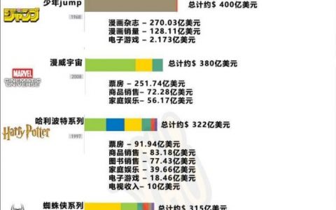 全球最赚钱的20个IP