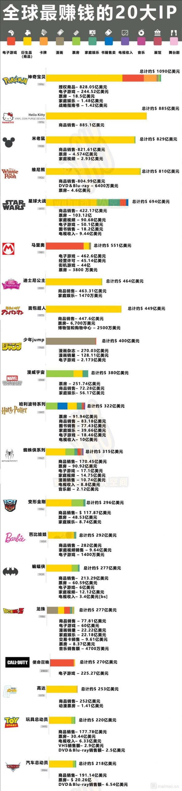 全球最赚钱的20个IP