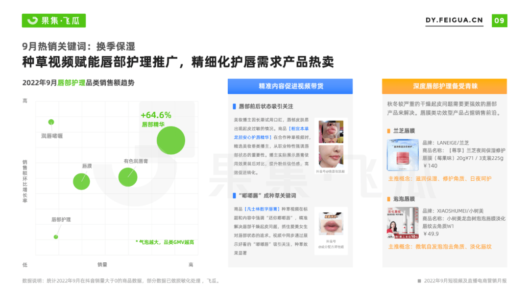 2022年9月短视频直播电商营销月报：换季、保湿成热销关键词