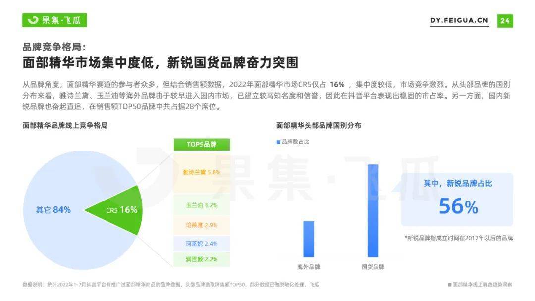 022年面部精华线上消费趋势洞察：抗衰老成全龄段关注焦点"