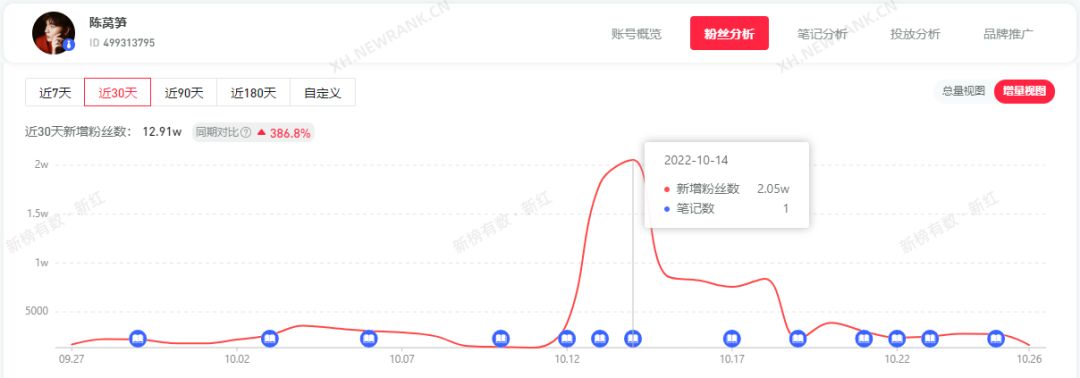 双十一来临，小红书爆款笔记怎么做？