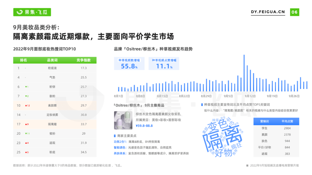 2022年9月短视频直播电商营销月报：换季、保湿成热销关键词