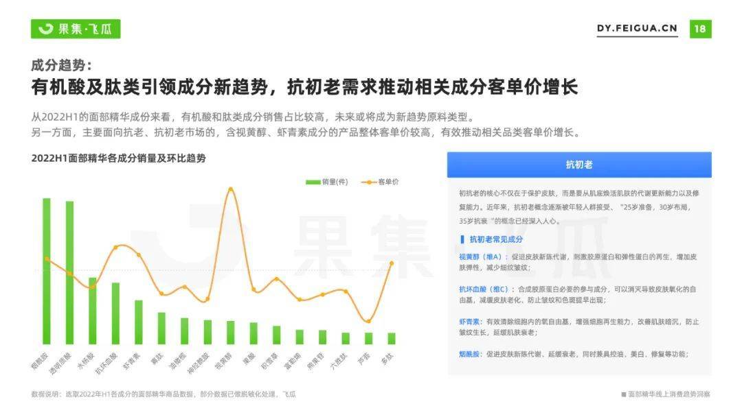 022年面部精华线上消费趋势洞察：抗衰老成全龄段关注焦点"