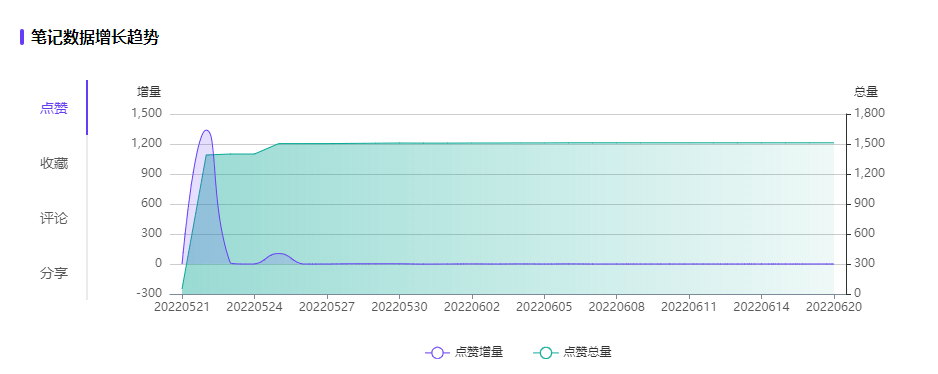 小红书品牌长效曝光：互动增幅267%的方法