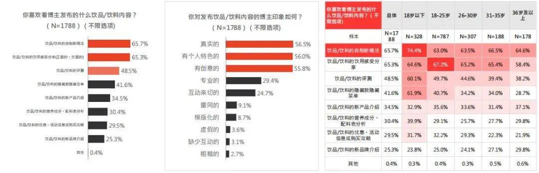 解读小红书《2022年饮料行业用户洞察报告》