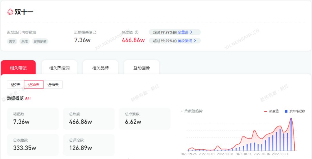 双十一来临，小红书爆款笔记怎么做？