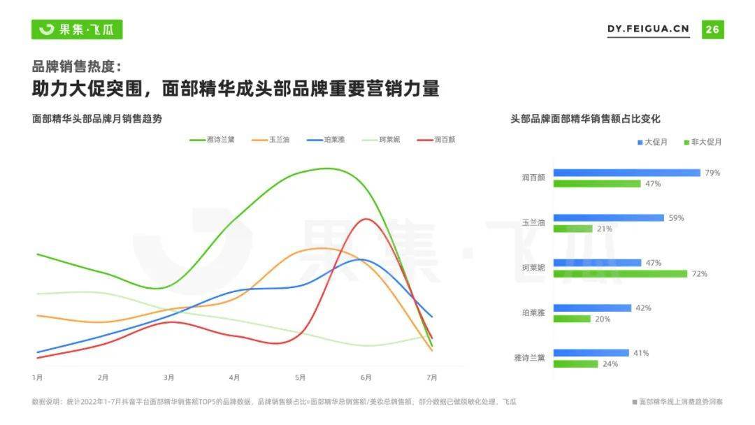 2022年面部精华线上消费趋势洞察：抗衰老成全龄段关注焦点