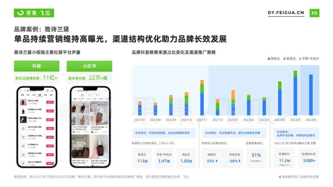 022年面部精华线上消费趋势洞察：抗衰老成全龄段关注焦点"