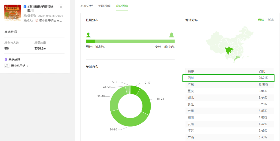 7天涨粉9.6w，GMV增长150%，大促前如何快速在抖音拉新促活？