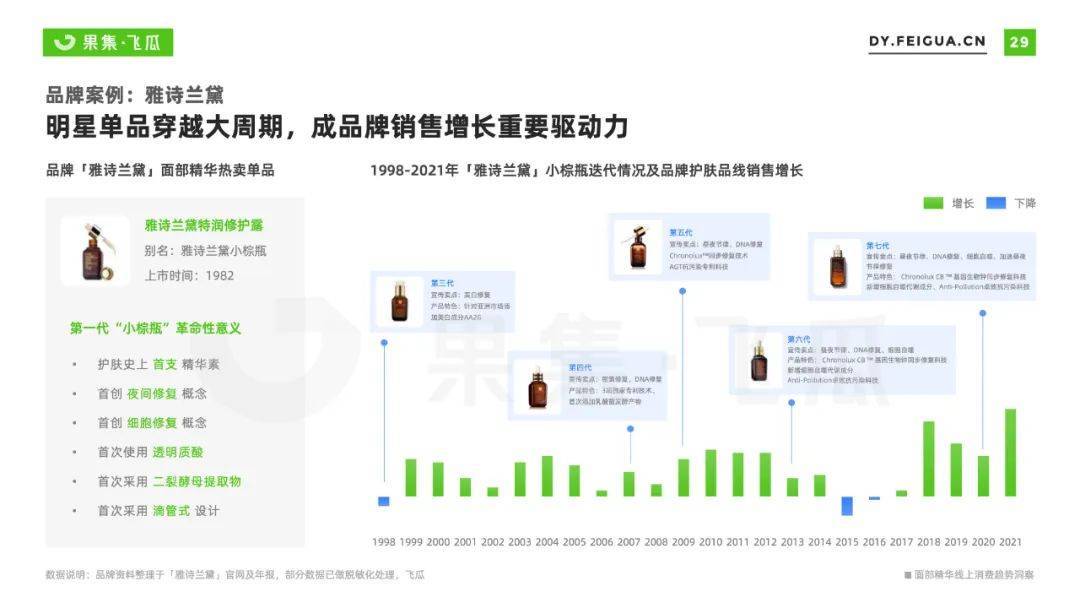 022年面部精华线上消费趋势洞察：抗衰老成全龄段关注焦点"