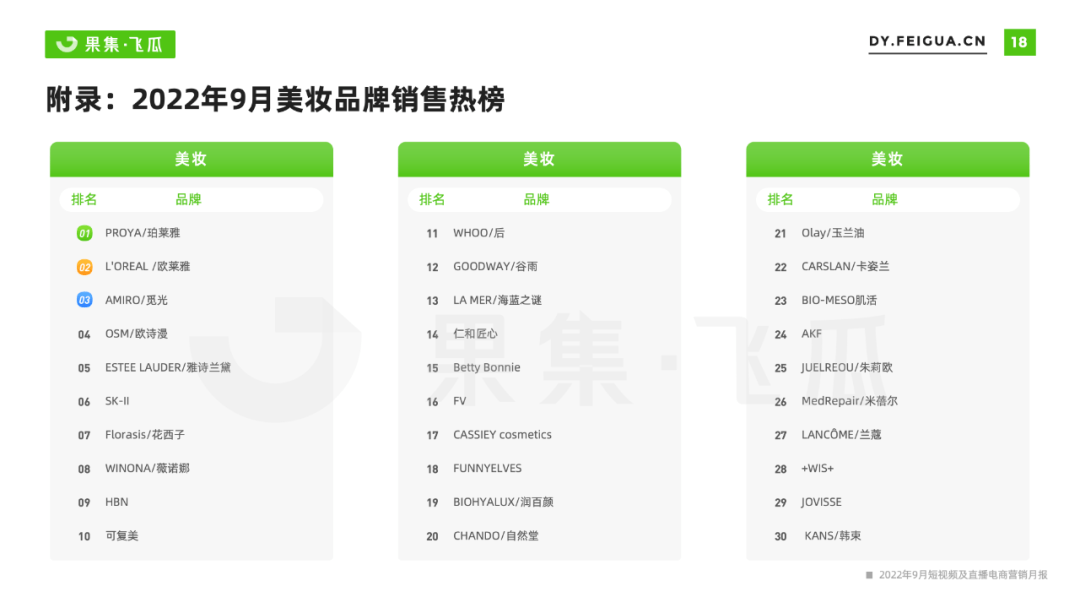 2022年9月短视频直播电商营销月报：换季、保湿成热销关键词
