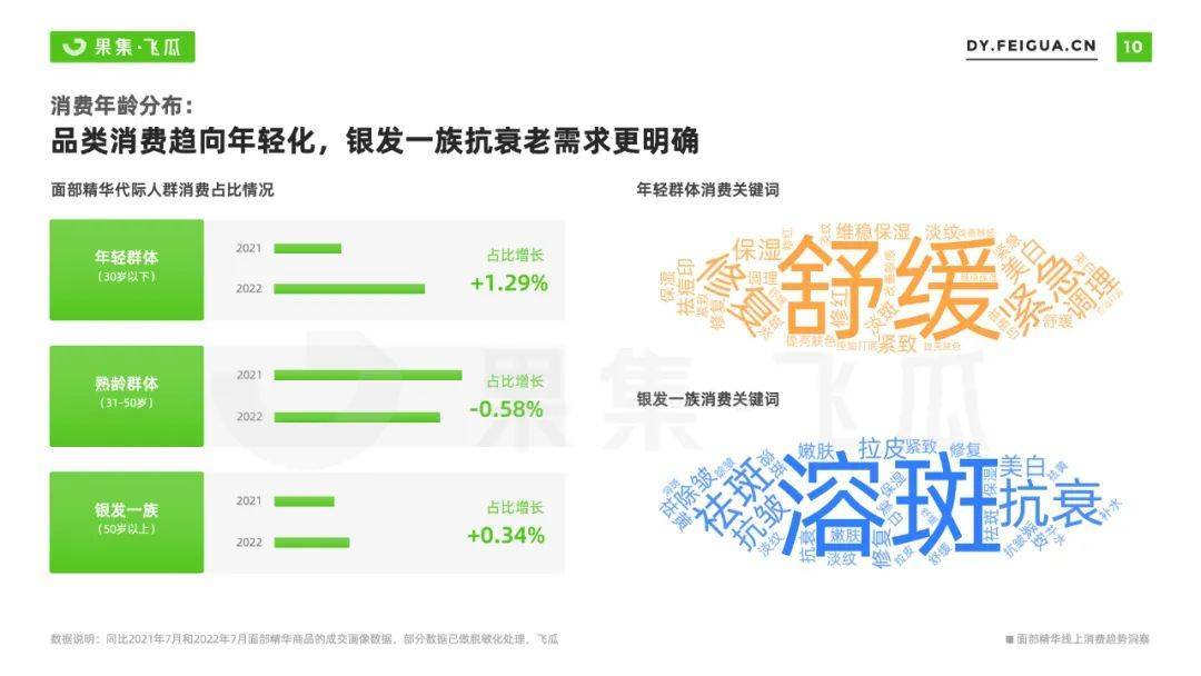 2022年面部精华线上消费趋势洞察：抗衰老成全龄段关注焦点