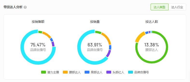 大促前日销额破250w,新锐品牌在抖音强势增长的关键有哪些?