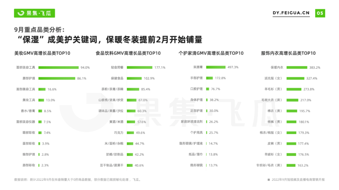 2022年9月短视频直播电商营销月报：换季、保湿成热销关键词