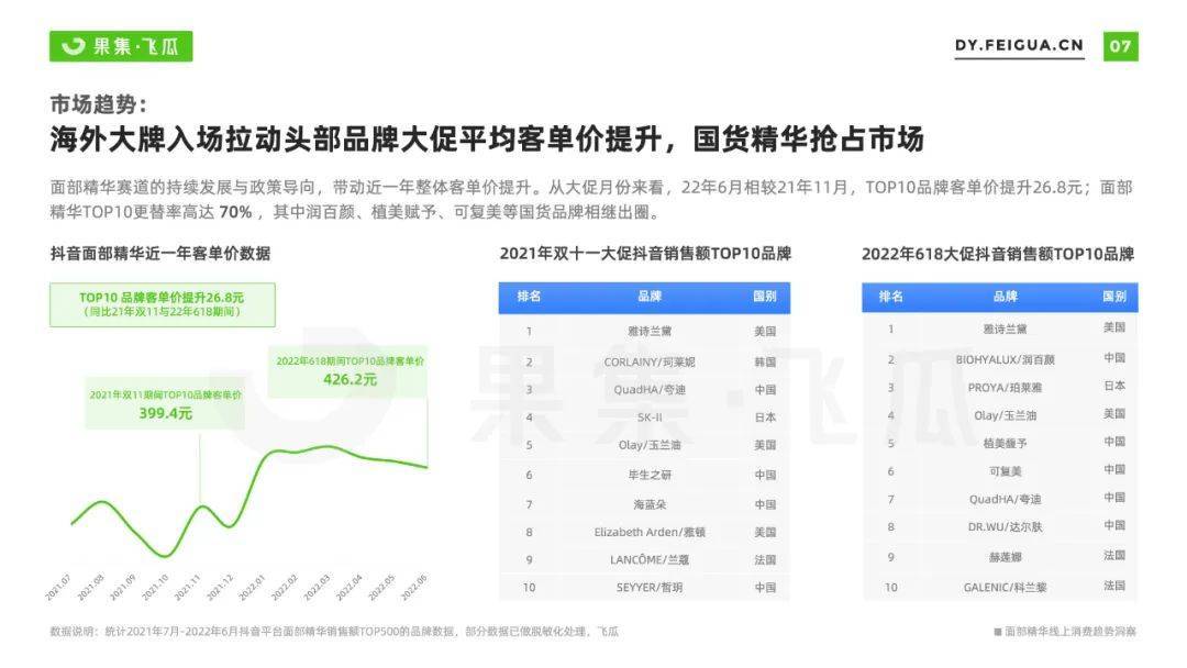 022年面部精华线上消费趋势洞察：抗衰老成全龄段关注焦点"