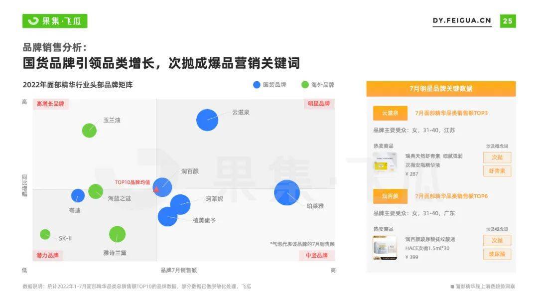 022年面部精华线上消费趋势洞察：抗衰老成全龄段关注焦点"