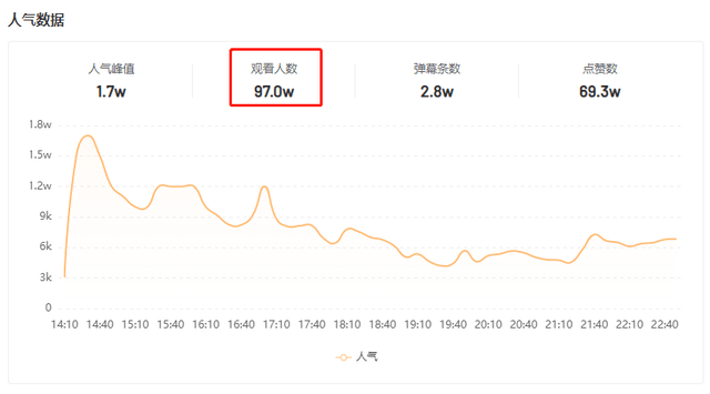 一天订单量突增10万件，这位带货黑马用一招打造爆品