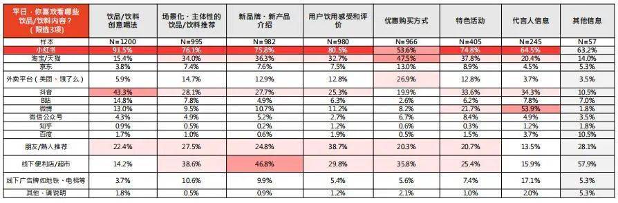 解读小红书《2022年饮料行业用户洞察报告》