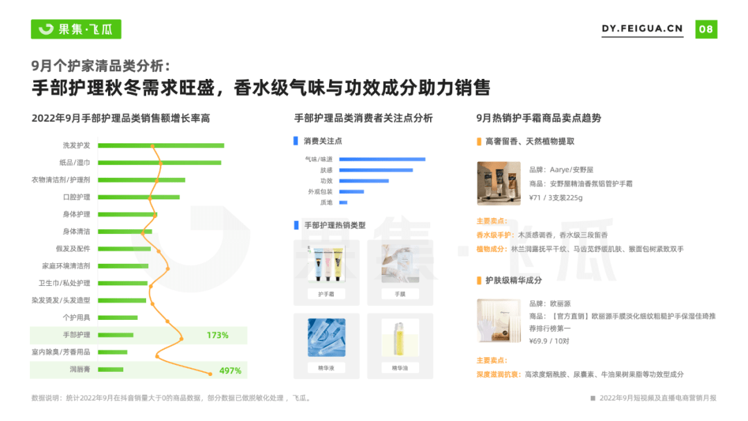 2022年9月短视频直播电商营销月报：换季、保湿成热销关键词