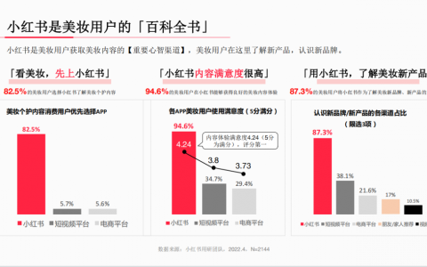 解读小红书美妆用户洞察报告：种草与被种草的闭环