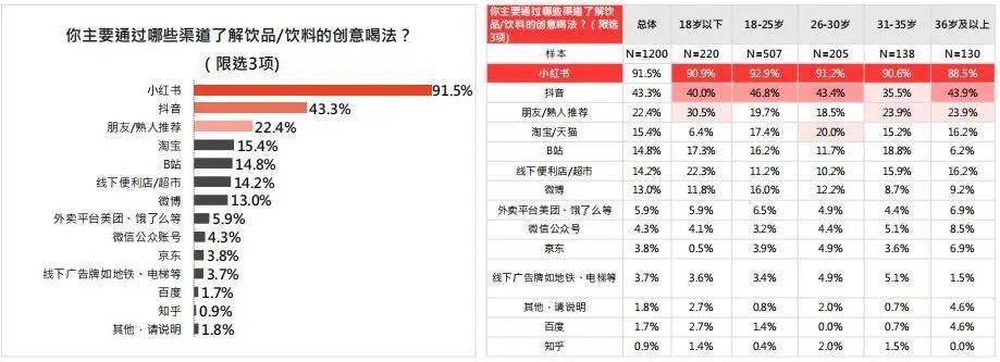 解读小红书《2022年饮料行业用户洞察报告》