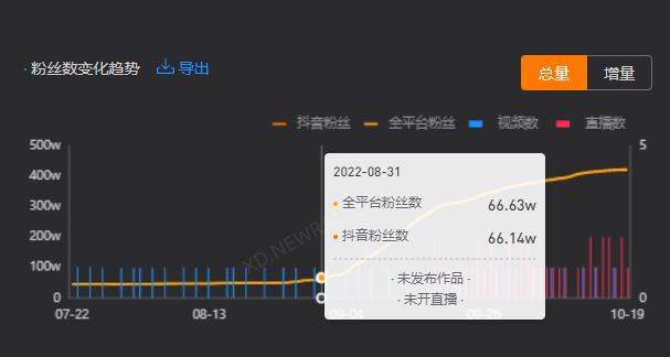 涨粉200万，抖音近期的创作趋势是什么？